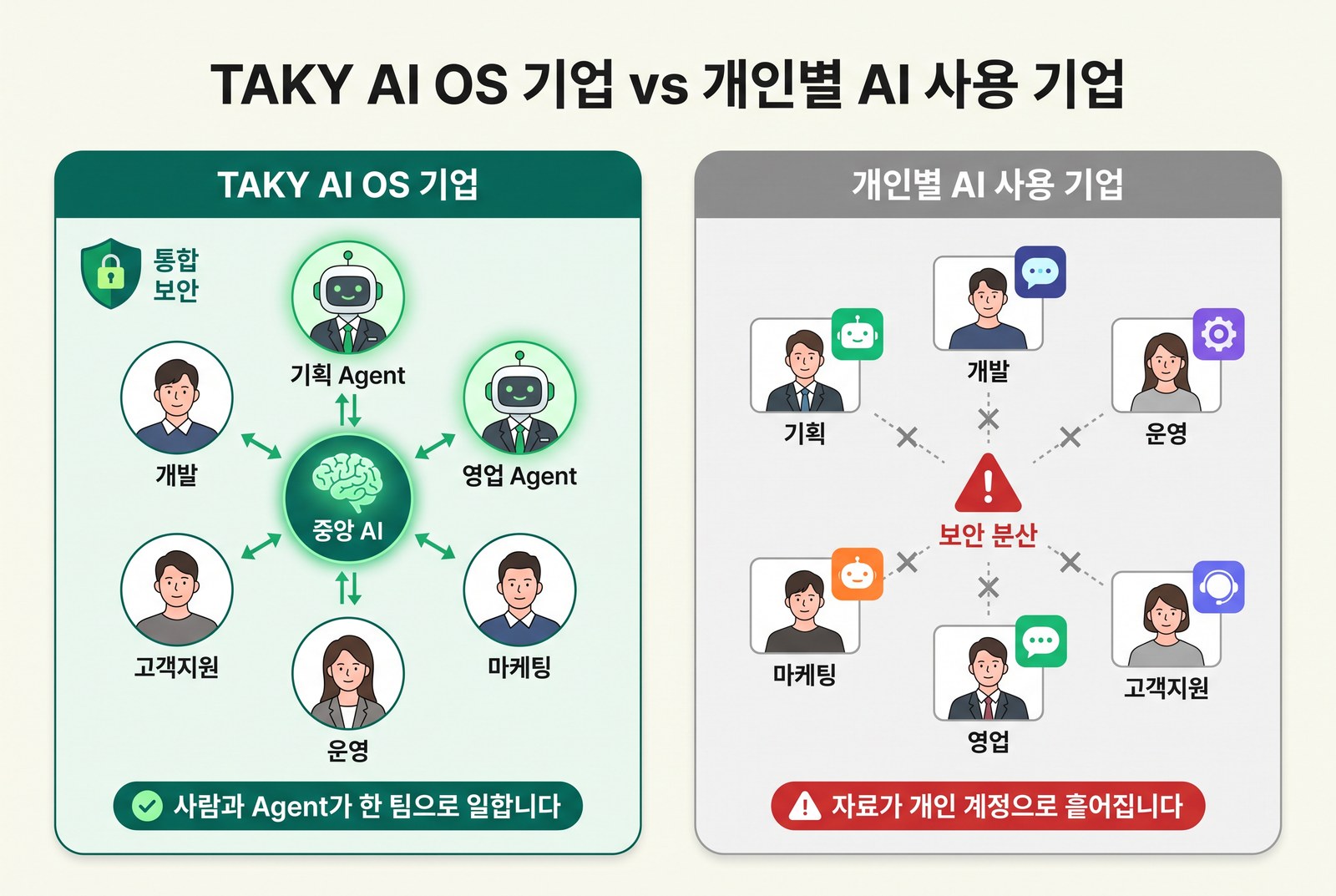 TAKY AI OS 기업과 개인별 AI 사용 기업 비교 — 왼쪽은 통합 보안 아래 사람 팀원과 기획·영업 Agent가 중앙 AI를 중심으로 한 팀으로 일하고, 오른쪽은 직원마다 다른 AI를 써서 보안이 분산되고 자료가 개인 계정으로 흩어진다